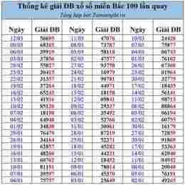 bảng đặc biệt xổ số 2025