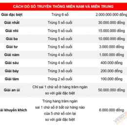 cơ cấu giải thưởng xổ số miền trung