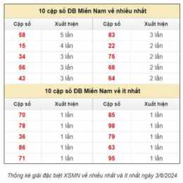 dự đoán dự đoán xổ số miền nam
