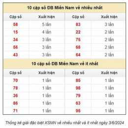 dự đoán xổ số 3 miền chính xác nhất