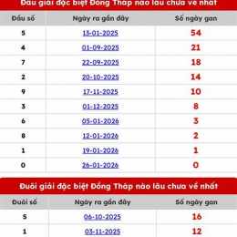 dự đoán xổ số đồng tháp 168