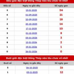 dự đoán xổ số đồng tháp 99