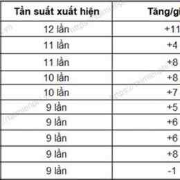 dự đoán xổ số gia lai 99
