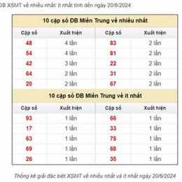dự đoán xổ số miền trung thứ sáu hàng tuần