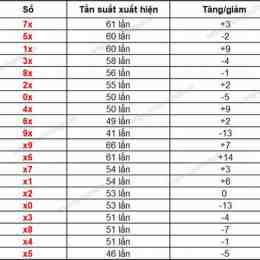 du doan xo so quang nam