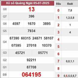 dự đoán xổ số quảng ngãi - minh ngọc