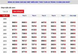 giao diện app thong ke giai dac biet xo so mien bac