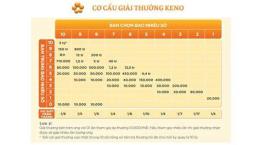 hướng dẫn sử dụng cách chơi xổ số keno dễ trúng