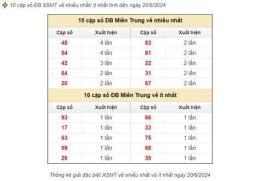 hướng dẫn sử dụng dự đoán xổ số miền trung thứ sáu hàng tuần
