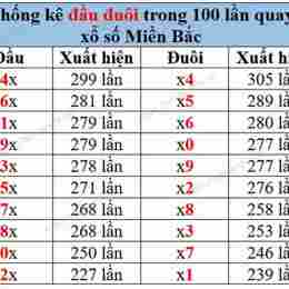 so xo mien bac 100 ngay gan day