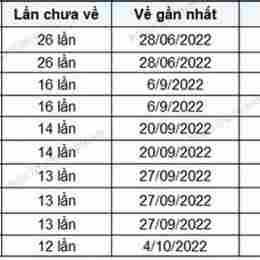 thống kê kết quả xổ số đắk lắk