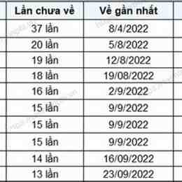 thống kê xổ số gia lai hôm nay