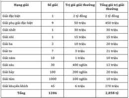 tính năng nổi bật cơ cấu giải thưởng xổ số miền trung