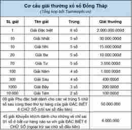 tính năng nổi bật thống kê tần suất xổ số đồng tháp