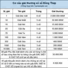 xổ số đồng tháp thành phố tuần trước