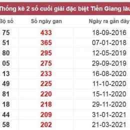 xổ số tiền giang lâu chưa về