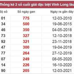 xổ số vĩnh long lâu chưa về